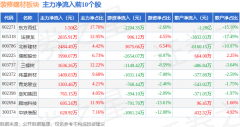 当日拆建筑材资金净流入1.45亿元